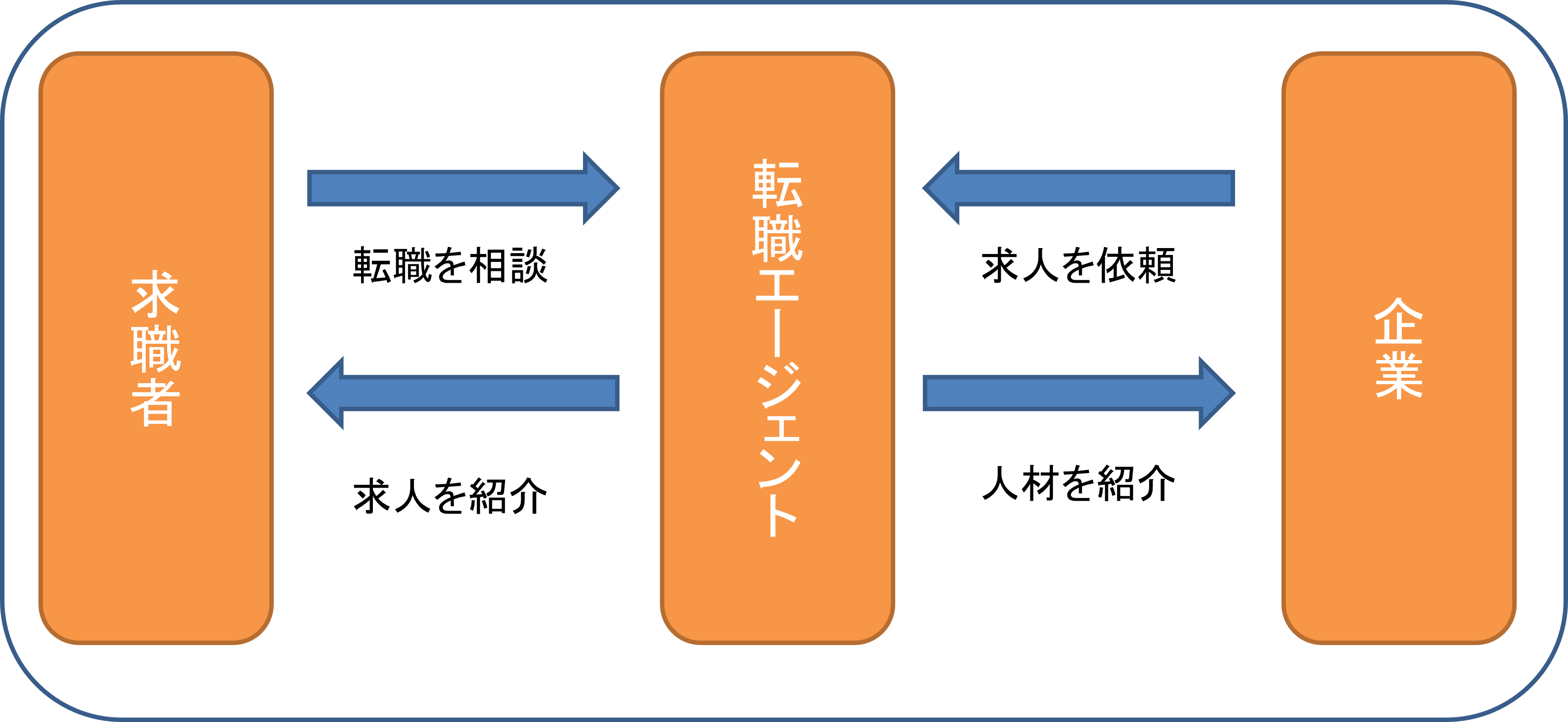 転職エージェント、企業、求職者の関係図