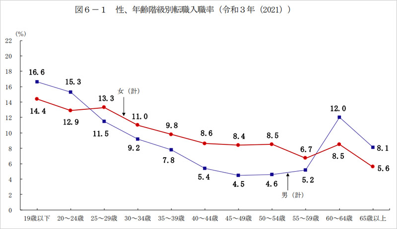 厚生労働省の年齢階級別転職入職率