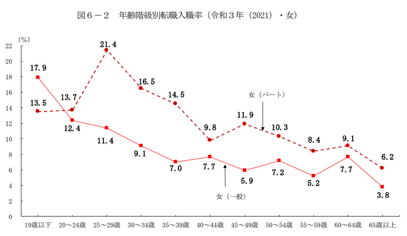 厚生労働省の年齢階級別転職入職率
