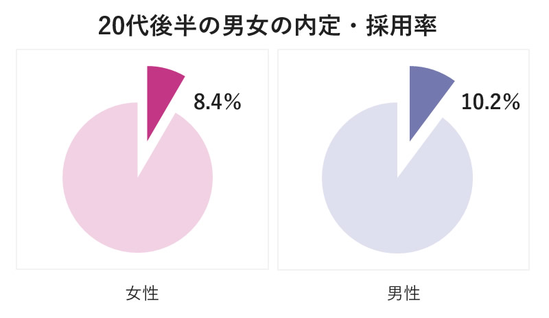 ちばキャリ20代後半の内定・採用率