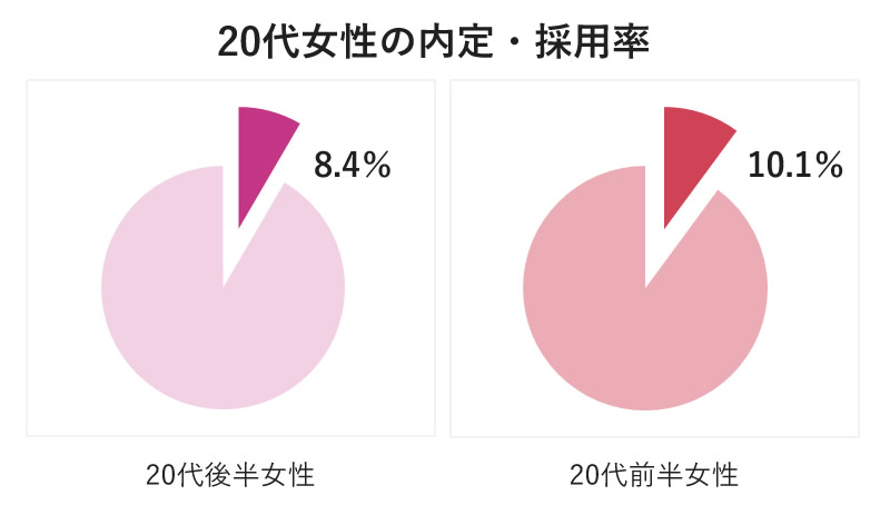 ちばキャリ20代女性の内定・採用率